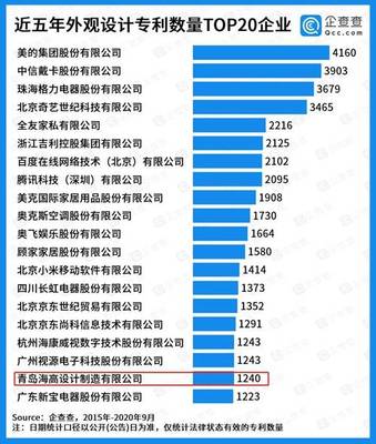 閃電指數 | 企查查中國專利20強企業榜單出爐 山東三家企業上榜，彰顯軟件與硬核創新實力